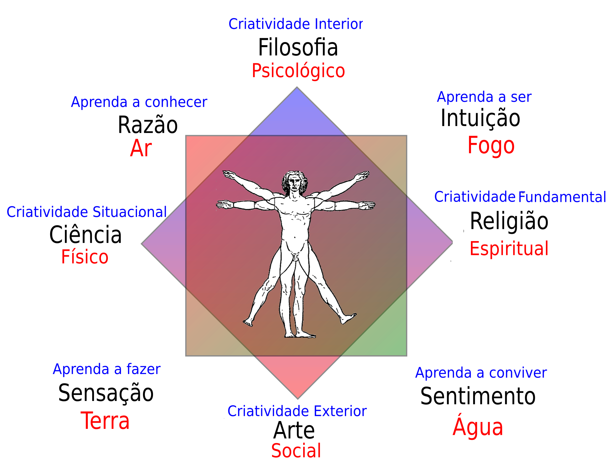 Quadro de fragmentação do conhecimento atualizado
